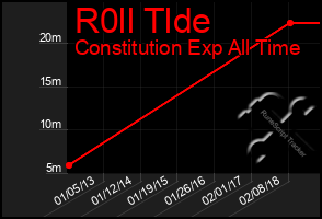 Total Graph of R0ll Tlde