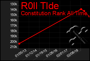 Total Graph of R0ll Tlde