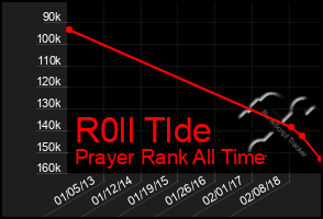 Total Graph of R0ll Tlde