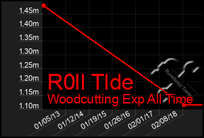 Total Graph of R0ll Tlde