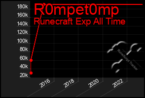 Total Graph of R0mpet0mp