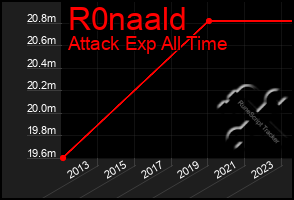 Total Graph of R0naald