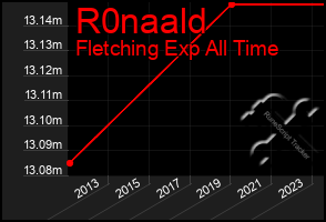 Total Graph of R0naald