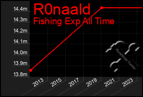 Total Graph of R0naald