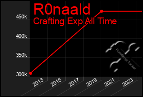 Total Graph of R0naald