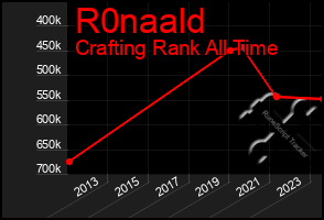 Total Graph of R0naald