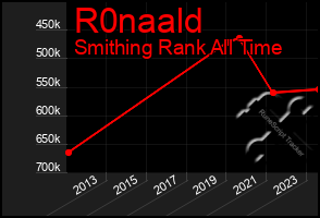 Total Graph of R0naald