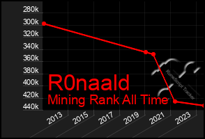 Total Graph of R0naald