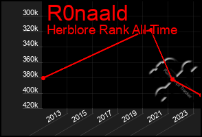 Total Graph of R0naald