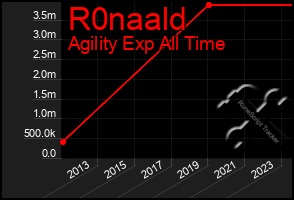 Total Graph of R0naald