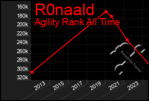 Total Graph of R0naald