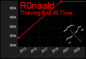 Total Graph of R0naald