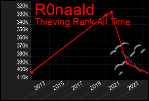 Total Graph of R0naald