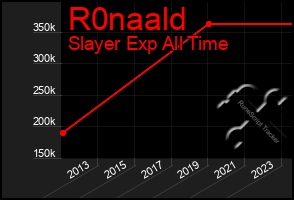 Total Graph of R0naald