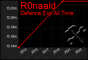 Total Graph of R0naald