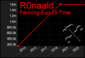 Total Graph of R0naald