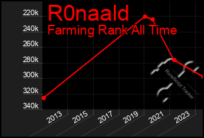 Total Graph of R0naald