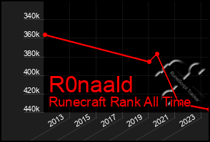 Total Graph of R0naald