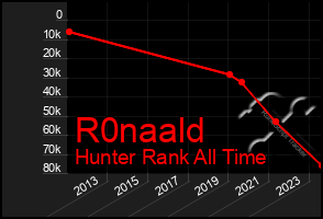 Total Graph of R0naald