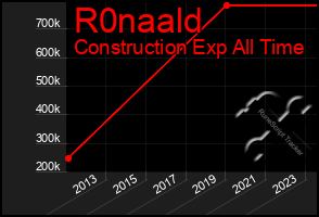 Total Graph of R0naald