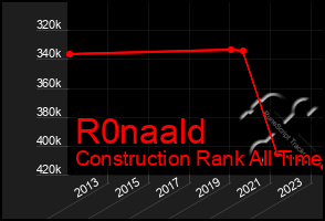 Total Graph of R0naald