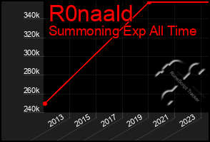 Total Graph of R0naald