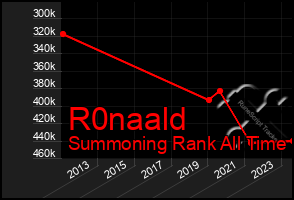 Total Graph of R0naald