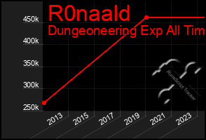 Total Graph of R0naald