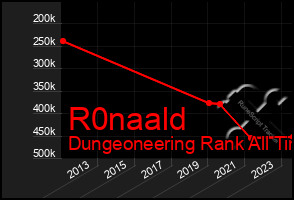 Total Graph of R0naald