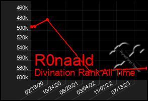 Total Graph of R0naald