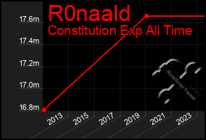 Total Graph of R0naald