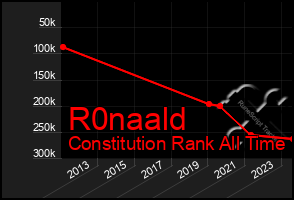 Total Graph of R0naald