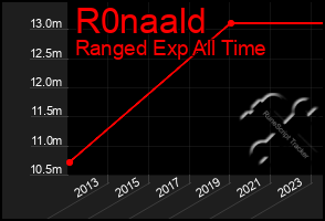 Total Graph of R0naald