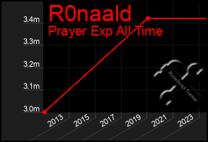 Total Graph of R0naald