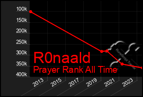 Total Graph of R0naald