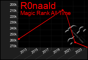 Total Graph of R0naald