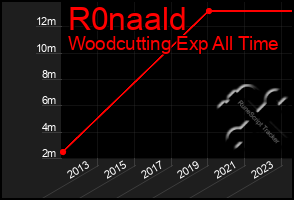 Total Graph of R0naald