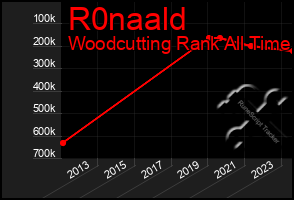 Total Graph of R0naald