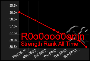 Total Graph of R0o0ooo0onin