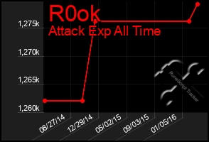 Total Graph of R0ok
