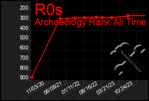Total Graph of R0s