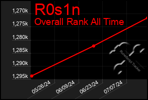 Total Graph of R0s1n