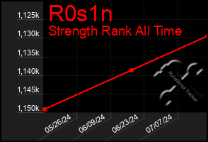 Total Graph of R0s1n