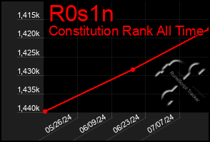 Total Graph of R0s1n