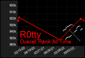 Total Graph of R0tty