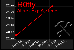 Total Graph of R0tty