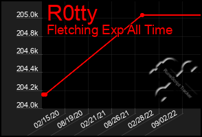 Total Graph of R0tty