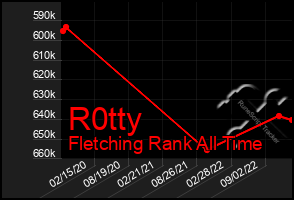 Total Graph of R0tty