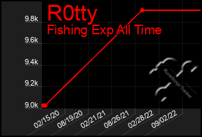 Total Graph of R0tty