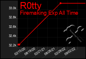 Total Graph of R0tty